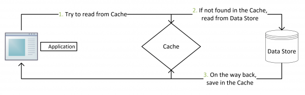 Cache-Aside-Design