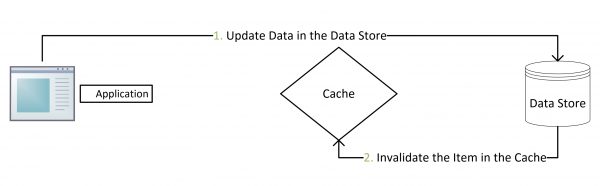 Updating-Data-using-the-Cache