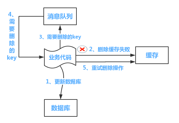 retry-cache-db