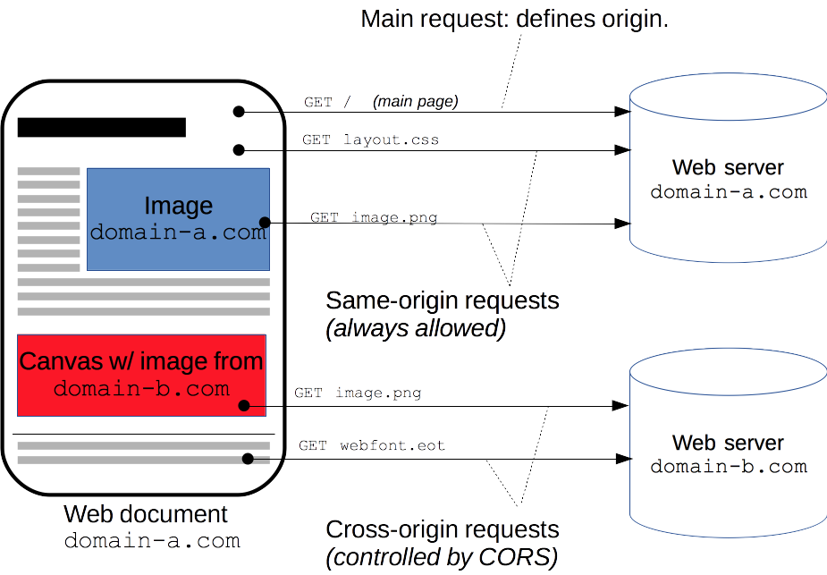 CORS_principle