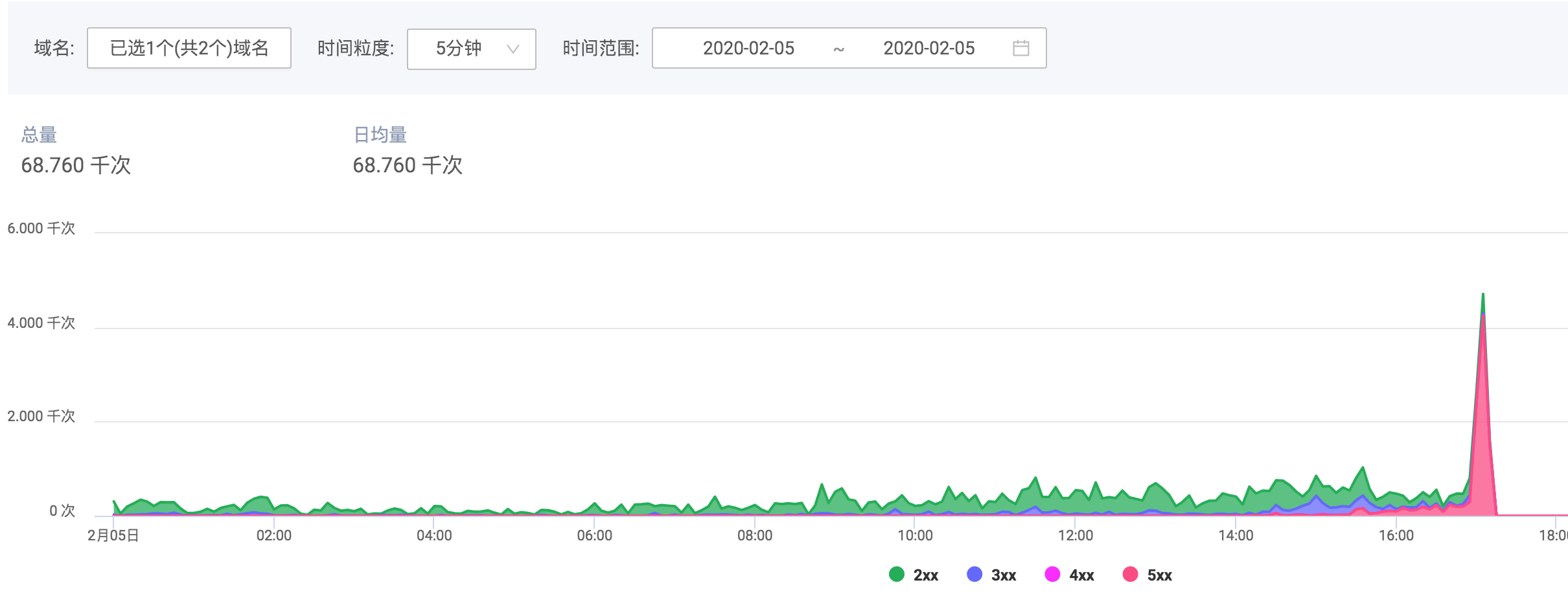 七牛CDN