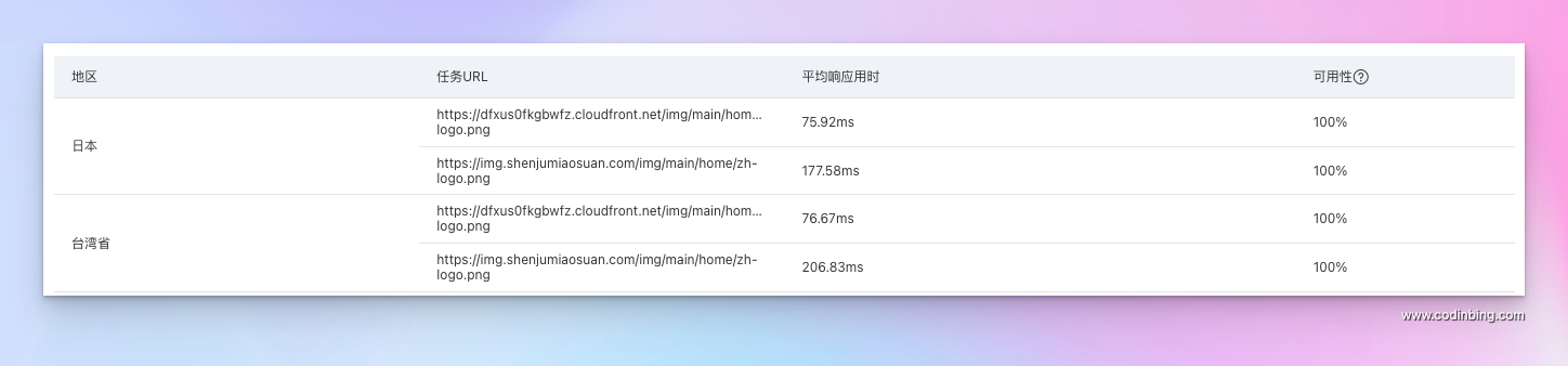 cloudfont qiniu cdn test table